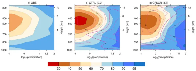 Figure 10. Composite proﬁle of relative humidity as a function of rain rate over the ISM domain (408–1208E, 158S–308N) during all JJAS seasons from (a) observation (ERA-Interim versus TRMM), (b) CTRL, and (c) CFSCR