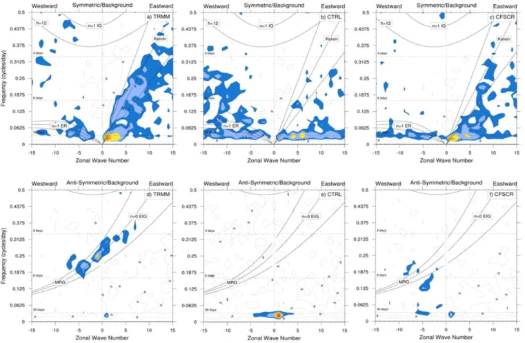 Figure 1. Wavenumber versus frequency distribution of spectral-power divided by estimate background spectra for (a–c) equatorially symmetric and (d–f) antisymmetric precipitation anomalies for observation (TRMM 3B42), CTRL and CFSCR