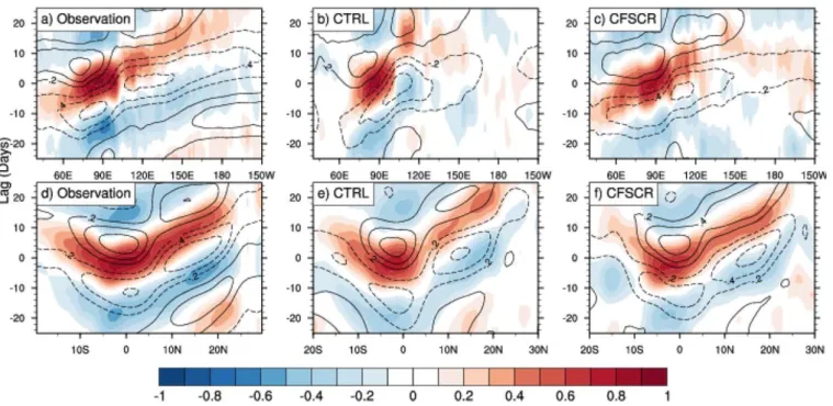 Figure 2. Longitude (latitude) versus lag correlation of 20–100 day ﬁltered precipitation (shaded) and U 850 (contour) with a base 20–100 day ﬁltered precipitation time series over EEIO (108S–58N, 758–1008E) from observation, CTRL, and CFSCR.