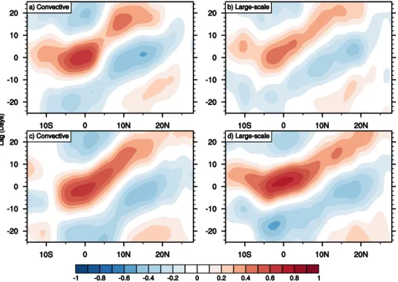Figure 4. Latitude versus lag correlation of 20–100 day ﬁltered convective and large-scale precipitation with same base precipitation timeseries as in Figure 2, based on CTRL and CFSCR.