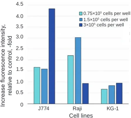 Fig. 3. Fluorescence intensity of Raji, J774 and kG-1 cells stained with eGFP-SubB, relative to control (cells stained with eGFP), depending on FBS con-centration in culture medium
