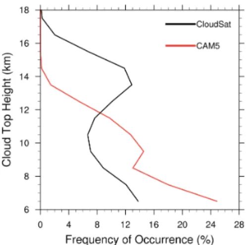 Figure 3. Frequency of occurrence of deep convection with tops  at different heights for CloudSat (black) and CAM5 (red) averaged  between 30°N.