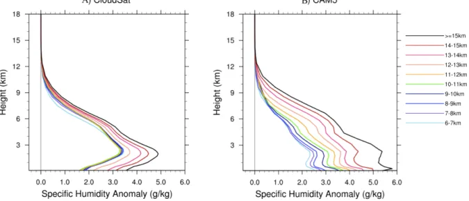 Figure 7. Composite temperature anomalies from climatological mean for specific humidity for (A) CloudSat observations and (B) CAM5  simulation between 30°S and 30°N .