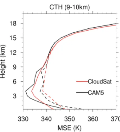 Figure 8. Profiles of composite moist static energy (solid line) and  its saturation value (dashed line) for convective clouds with tops  between 9 and 10 km height between 30°S and 30°N.