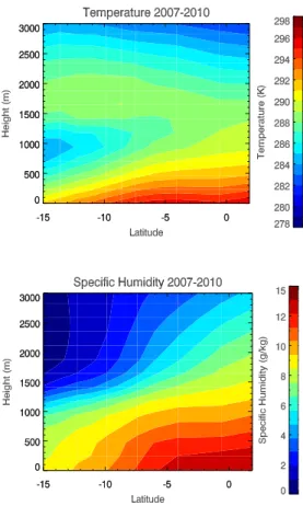Figure 7: Four-year mean representation of the environmental variables (a) SST in °C (b) temperature  profile (K), (c) the LTS (K), and (d) specific humidity (g kg -1 ), along the climatological wind trajectory in  the southeast Pacific