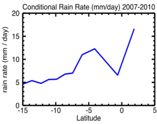 Figure 9: Four-year mean for (a) the rain frequency (% likelihood) and (b) the rain rate (mm d -1 ).for all  cloud observations .The red and blue lines in figure 9(a) represent the likelihood that rain is present at the  surface over all observations (blue