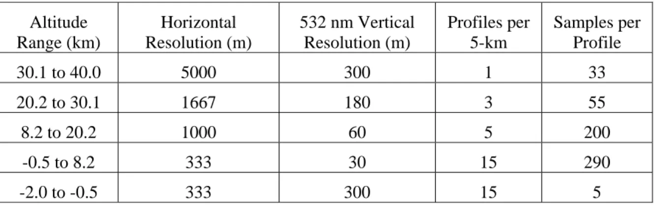 Table 1 outlines the CALIOP resolutions throughout the column.  