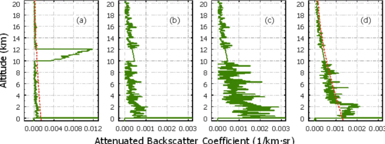 Figure 2.    SIBYL Feature Clearing.  Figure (a) shows a 5-km averaged profile with a  moderate cirrus layer overlying a weaker absorbing aerosol layer