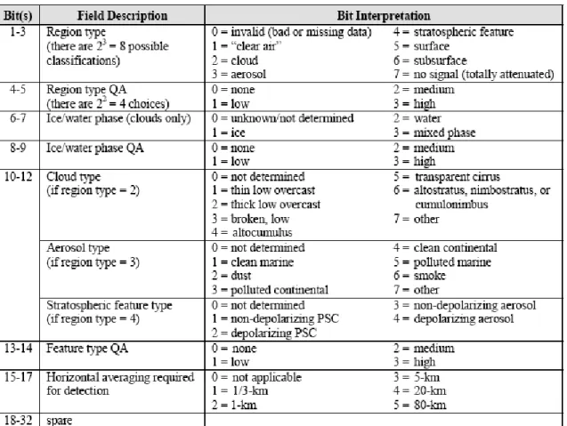 Table 2.    Bit interpretation for the CALIPSO Vertical Feature Mask (Vaughan et al. 2004)