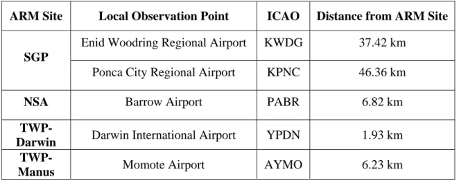 Table 3.    Supplemental observation points and distance from  respective ARM  ground site