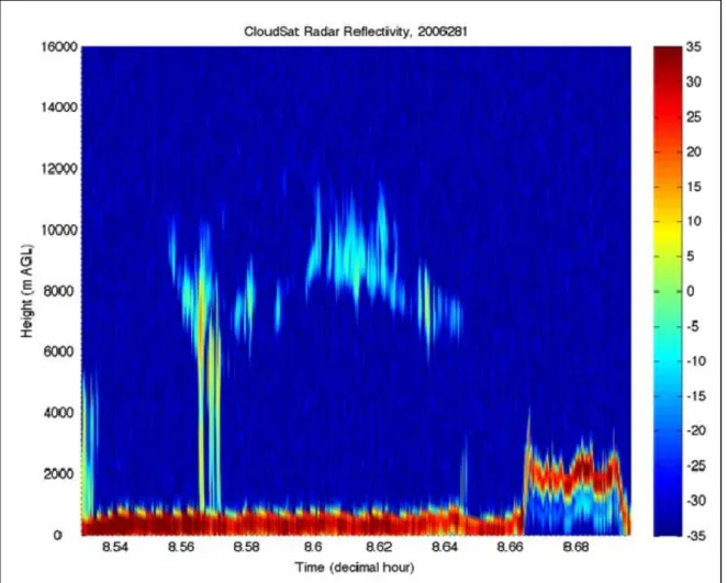 Figure 5.    Plot of Radar Reflectivity from CloudSat CPR 2B-GEOPROF data, 8 October  2006 (Julian Date: 281)
