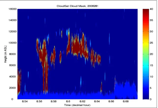Figure 6.    Plot of the cloud mask from CloudSat CPR 2B-GEOPROF data, 8 October  2006 (Julian Date: 281)