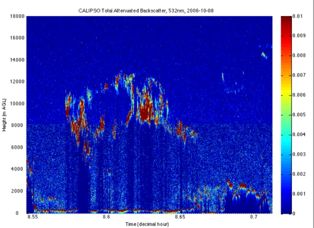 Figure 7.    Plot of total attenuated backscatter at 532 nm detected by CALIPSO on 8  October 2006
