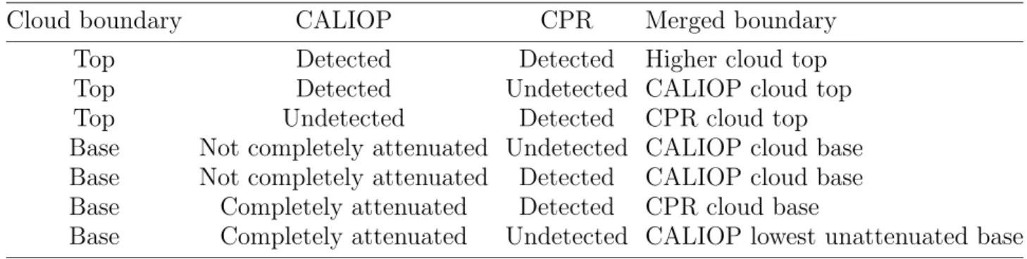 Table 1. Cloud mask merging strategy