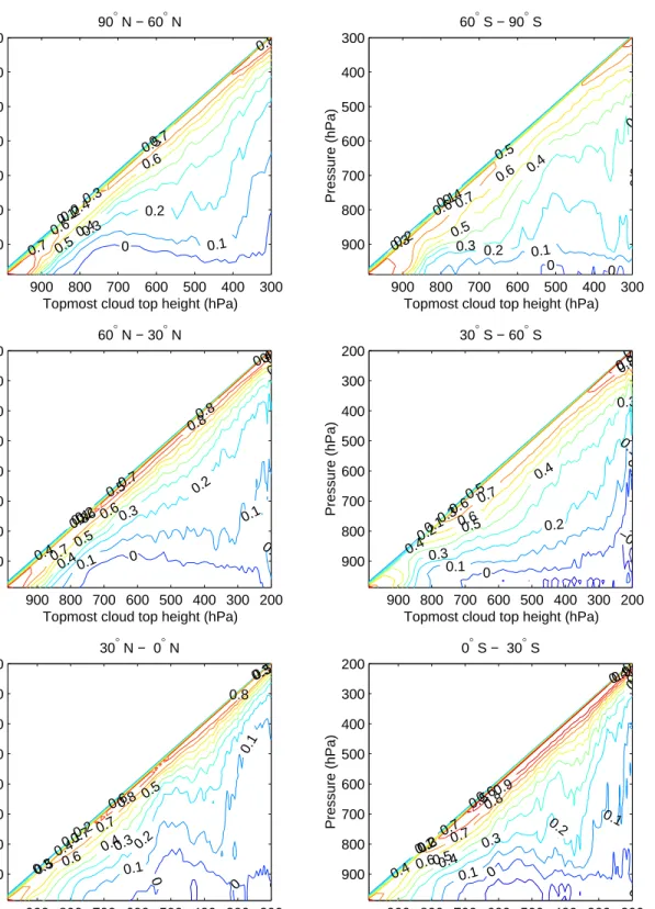 Figure 2. Deviation from the random overlap ∆P defined in (9) as a function of uppermost cloud top height for 6 different regions