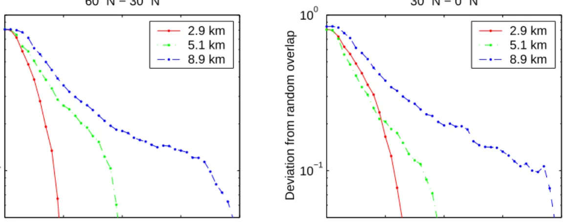 Figure 3. Deviation from the random overlap ∆P as a function of distance from the uppermost cloud top for three uppermost cloud top heights.