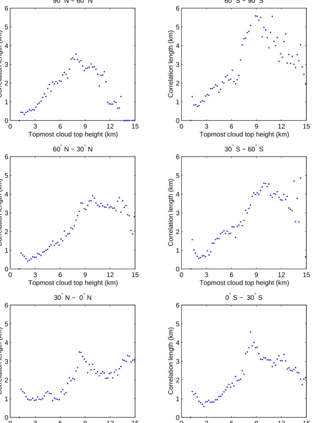 Figure 4. Correlation length derived from one month (July 2006) of CALIOP and CPR of data as a function of uppermost cloud top height for 6 different regions.