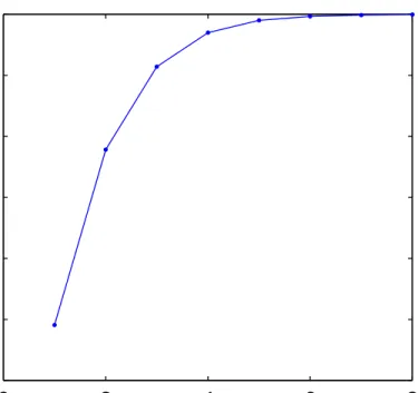 Figure 7. Cumulative occurrence of the number of vertical cloud layers in a CALIPSO- CALIPSO-CloudSat merged cloud profile.