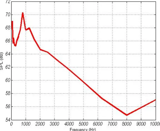 Fig 10. Frequency analysis of IRIB data centre by Adobe Audition 