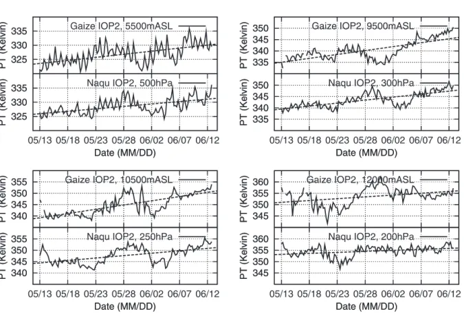 Figure 6 shows the vertical proﬁles of the total increase in PT (or di¤erence in PT between the ﬁrst and last days in each IOP), the slope of linear  re-gression line for PT at each level, the mean daytime increase in PT (or di¤erence in PT between 07 and 