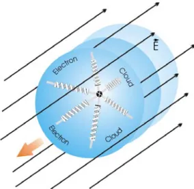 Fig. 1 Restoring force between the orbiting electron and the atomic centre (Ref. 4).