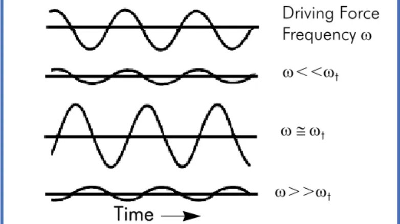 Fig. 3 The response of an oscillator amplitude to a periodic driving force depends on the resonance frequency (Ref 5)