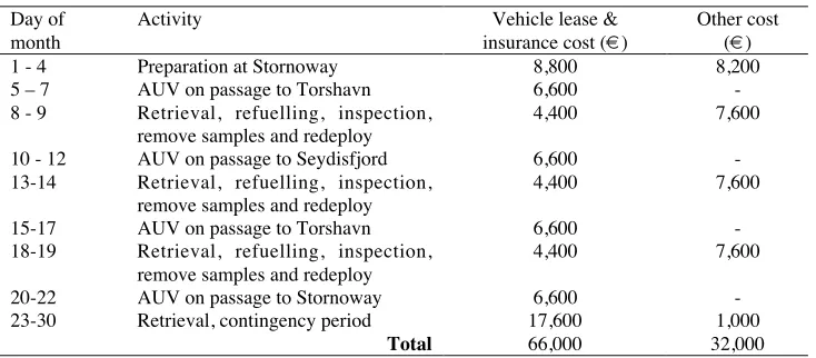Table 1 Schedule and cost of a monthly AUV occupation of the Scotland-Iceland section.