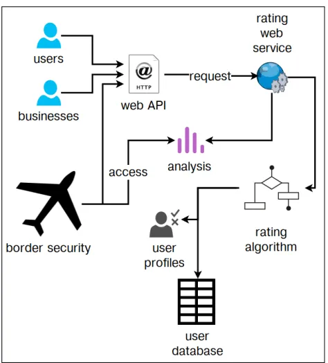 Figure 1: An overview of user profiling in Nosedive