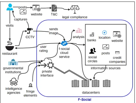 Figure 2: F-Social: Utilising the web to provide user ratingsas a service