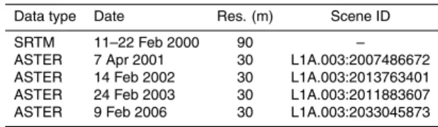 Table 1. New Zealand elevation data type, date acquisition, resolution, and scene id.