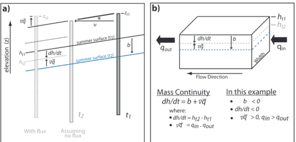 Figure 3.1: Schematic of mass continuity in the ablation area of a surface mass balance stake (a) and of a larger 3 dimensional cross sectional volume of a glacier (b)