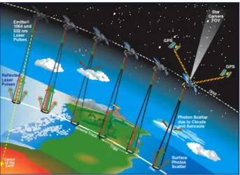Figure 3.3: Schematic example of ICESat measurmenets of the earth’s surface. c NASA (Graphic created by Deborah McLean).