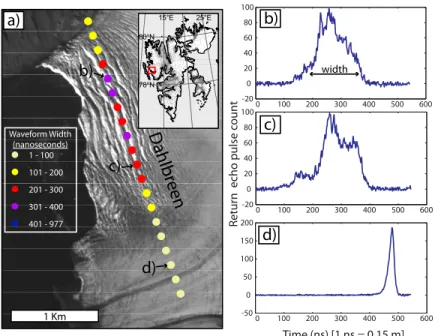 Figure 3.4: Examples of returned ICESat waveforms on varying glacier surfaces. (a) shows ICESat footprints from September 2003 that are color coded to a classiﬁcation of return waveform widths