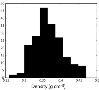 Figure 3.6: Histogram of 196 snow pack bulk densities over the period 2000 to 2009.