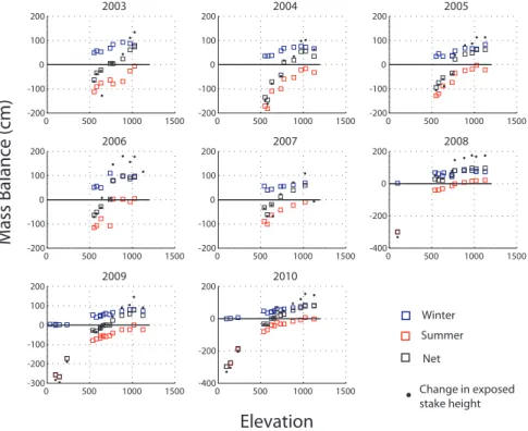Figure 3.7: Change in exposed stake length and water equivalent conversions of the winter, summer and net surface mass balances plotted against elevation for the  2003-2010 time series on Holtedahlfonna and 2008-2003-2010 time series on Kronebreen