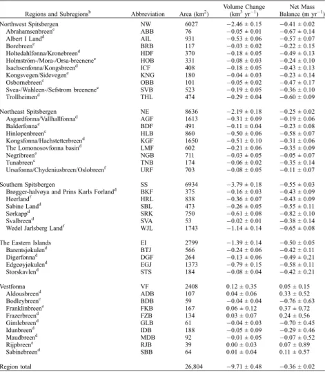 Table 2. Regional and Subregional Areas, Volume Changes, and Geodetic Mass Balances in Water Equivalent Along With Error Estimates a