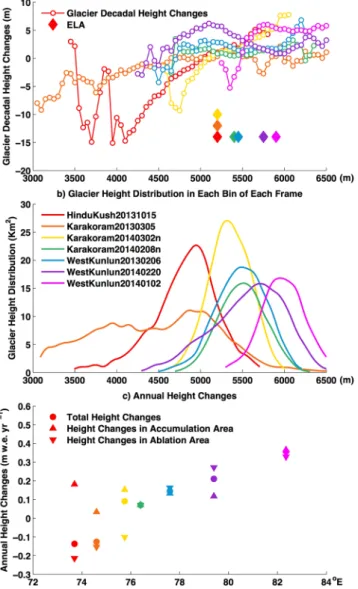 Figure 8.  Glacier height changes in different elevation layers along 36.5 N°. (a) Glacier height changes in  each elevation bin for seven pairs of bistatic images along 36.5 N° (shown in different colours) from the Hindu  Kush to the eastern extent of the