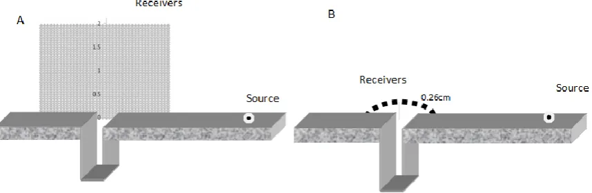 Fig 1. Schematic plan of gutter model H along with source and square receivers (A), hemicycle receivers (B) 