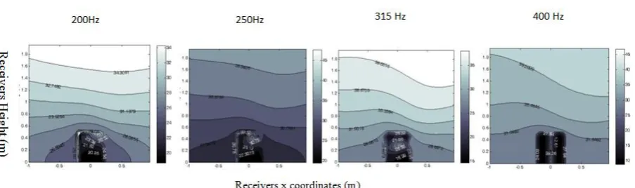 Fig 2. Contour plot of total field (dB) at 1600 receivers above reference gutter (model "H") at frequencies 200, 250, 315 and 400 Hz 