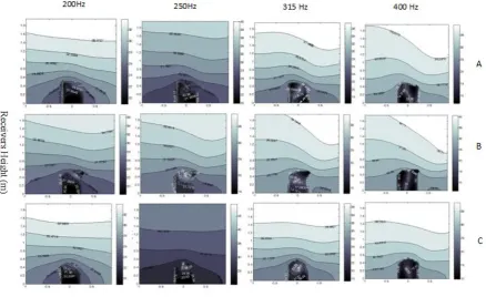 Fig 4. Contour plot of total field (dB) at 1600 receivers above model U at frequencies 200, 250, 315 and 400 Hz 
