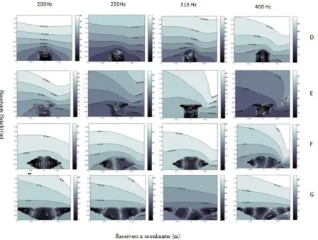 Fig 5. Contour plot of total field (dB) at 1600 receivers above models D, E, F, and G at frequencies 200, 250, 315 and 400 Hz 