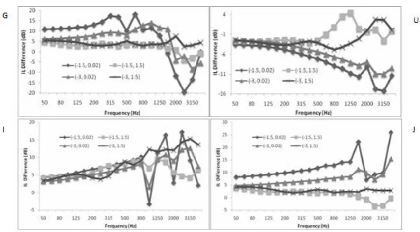 Fig 8. Polar response of some designed models at 200 Hz 