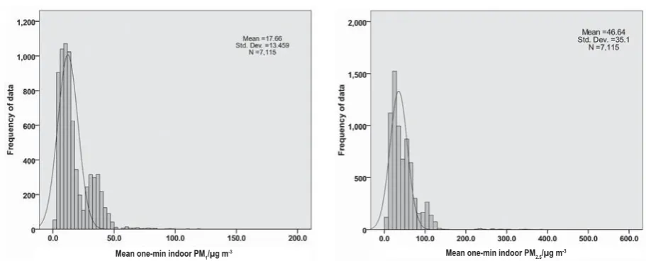 Figure 2  Distribution of indoor classroom PM2.5 concentrations