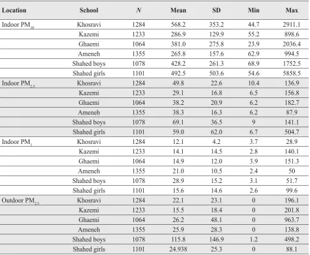Figure 4  Mean indoor classroom PM2.5 and PM10 concentrations