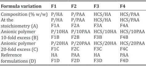 Table 1: Scheme for preparation of composition of the formulations prepared