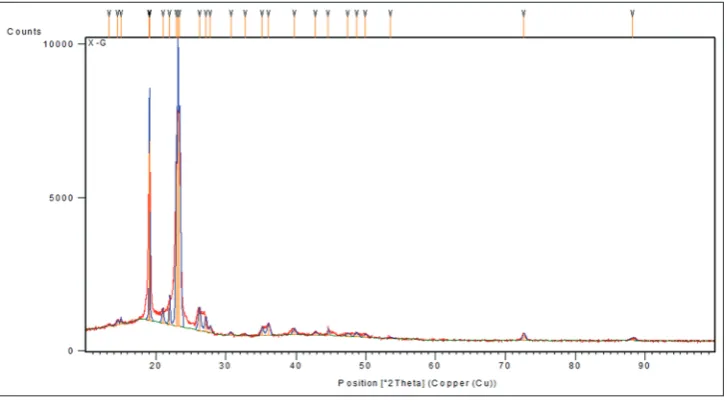 Fig. 7: X-ray diffraction pattern of ciprofloxacin HCL + poloxamer+ chitosan