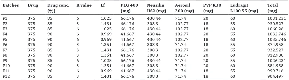 Table 2: Composition of RAN liquisolid formulations