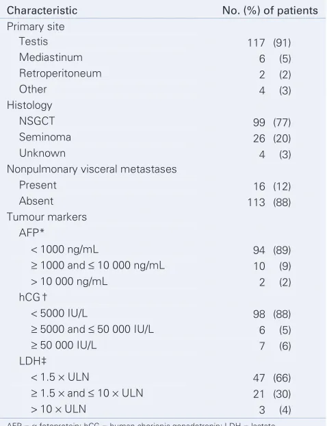 Table 2. Demographic characteristics of patients with germ cell tumours in Nova Scotia  