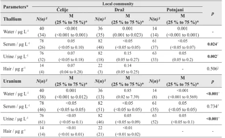 Table 1  Thallium and uranium concentrations measured in the drinking water and biological specimens (serum, urine, and hair) collected at three sampling sites (Ćelije, Draž and Potnjani) 