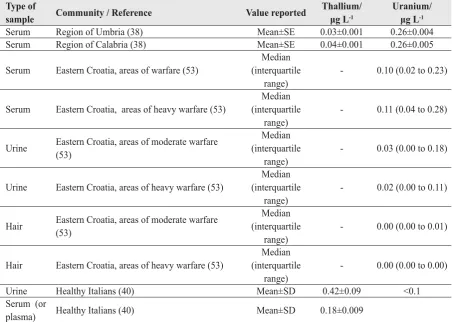 Table 2 Comparative results on thallium and uranium concentrations in biological ﬂ uids and hair reported in other studies 
